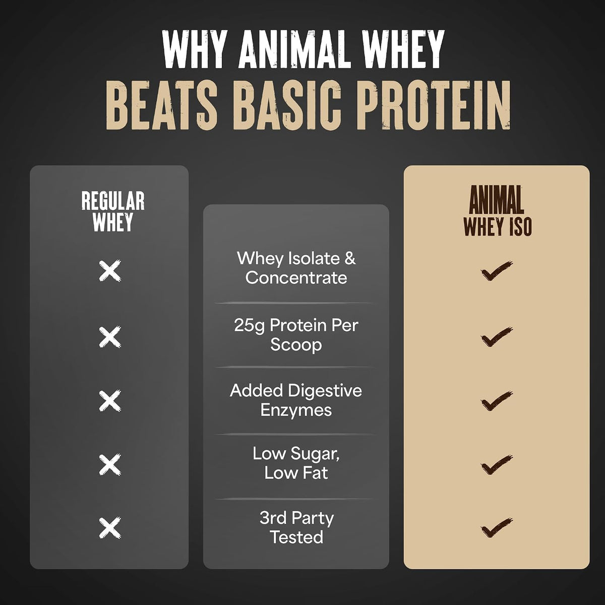 Animal Whey Isolate Protein Powder, 25G High Protein | Vanilla 4LB